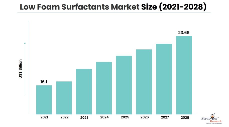 Low-Foam-Surfactants-Market-Insights